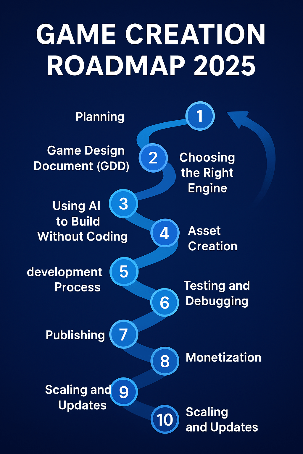 gameing creation raod map , marklure,7t9mughal